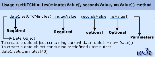 javas script date object setutcminutes method