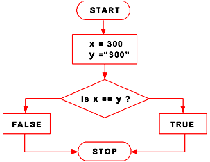 javascript equal operator