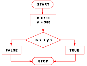 javascript less than operator