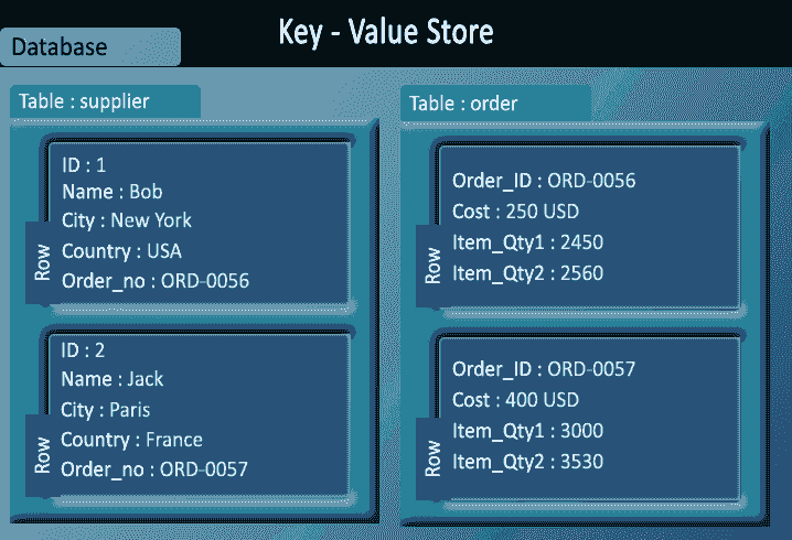 Value db. Key value Store. Key value database. База данных values. Key value DB.