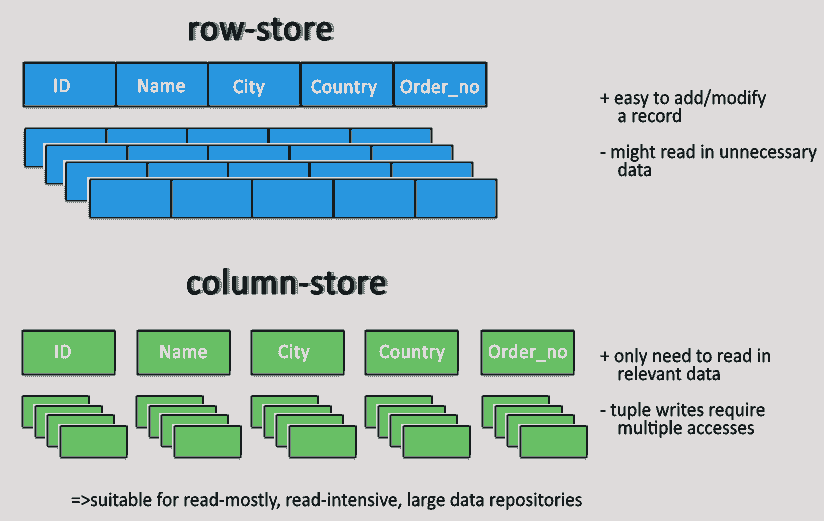 Key-value store