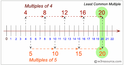 L.C.M. of two numbers
