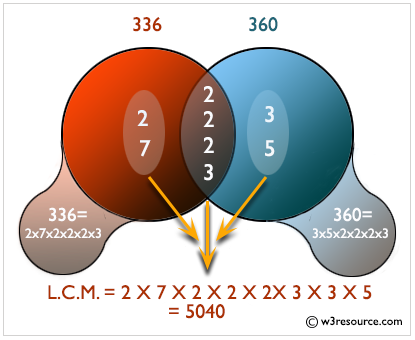 Explanation of L.C.M.