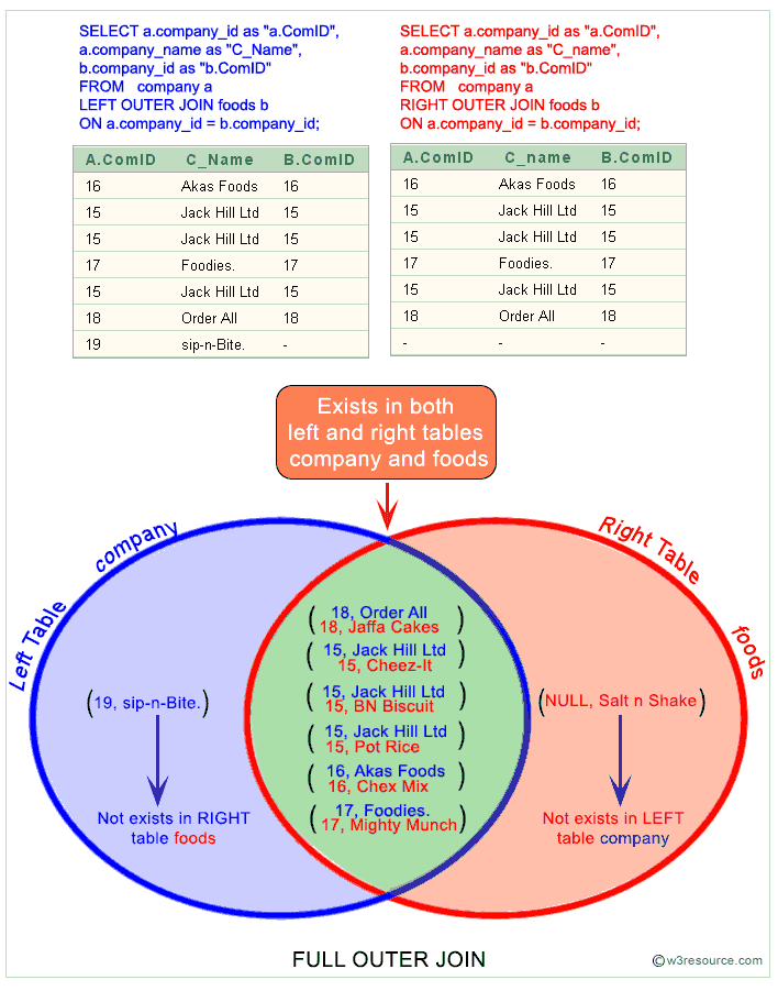 Sql outer join