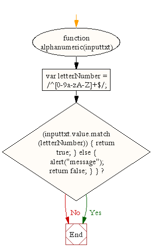 Flowchart: JavaScript - checking for numbers and letters