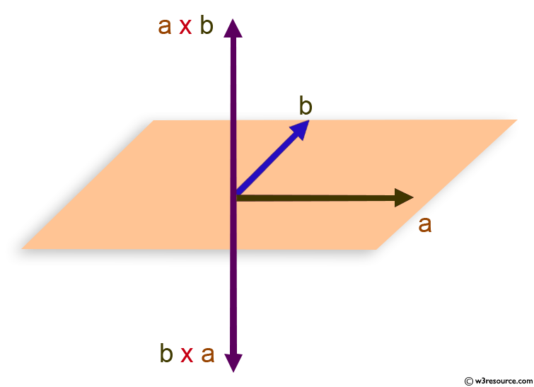 NumPy Linear algebra: Compute the cross product of two given vectors