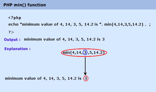 php-math-min()