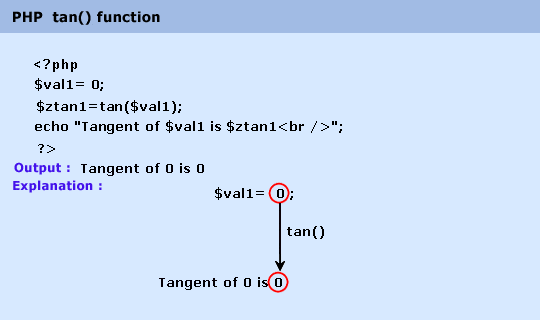 php-math-tan()