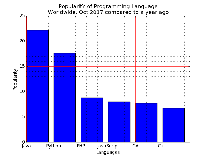 Matplotlib Barchart: Display a bar chart of the popularity of programming Languages
