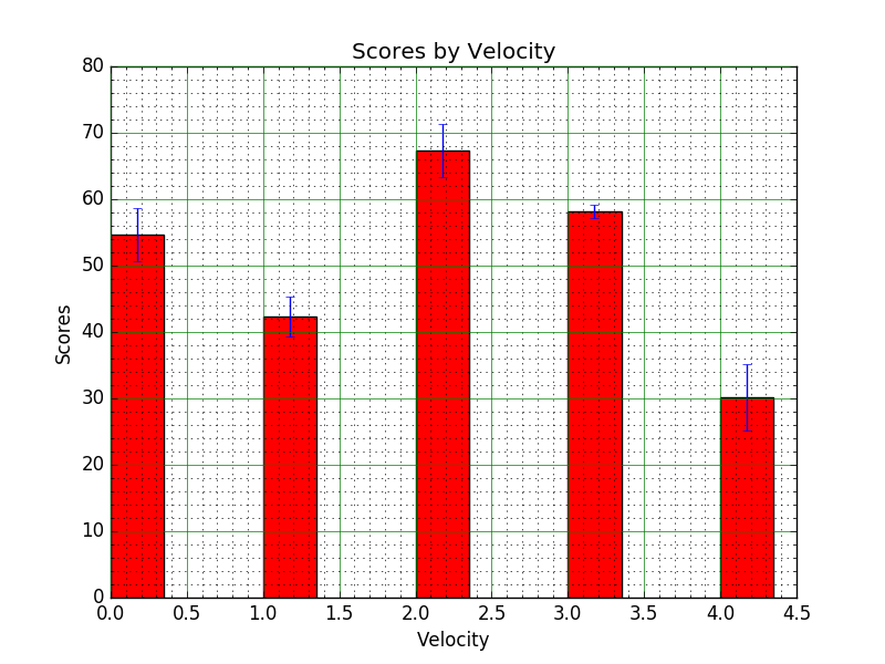 Matplotlib BarChart: Create bar plots with errorbars on the same figure