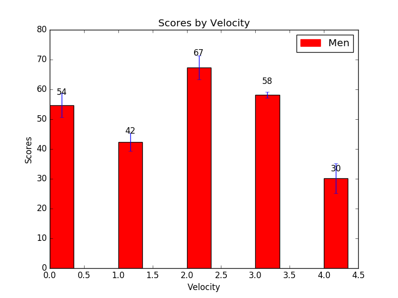 Matplotlib BarChart: Create bar plots with errorbars on the same figure and attach a text label above each bar