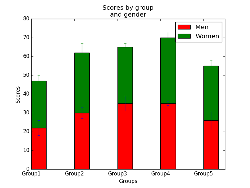 Matplotlib BarChart: Create a stacked bar plot with error bars