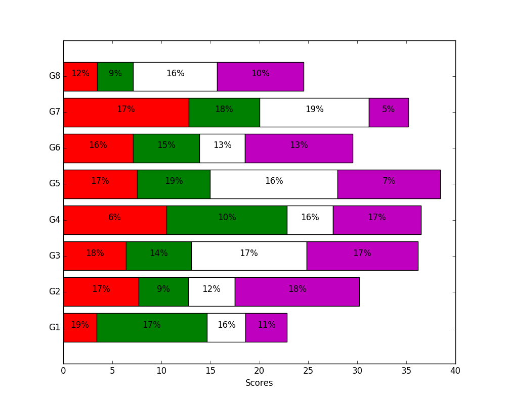 Pyplot Stacked Bar Chart