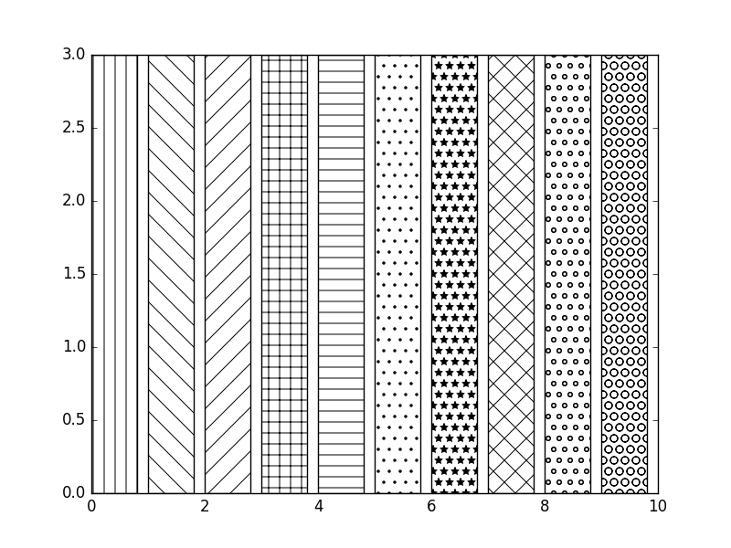 Matplotlib BarChart: Display textures to bars and wedges.