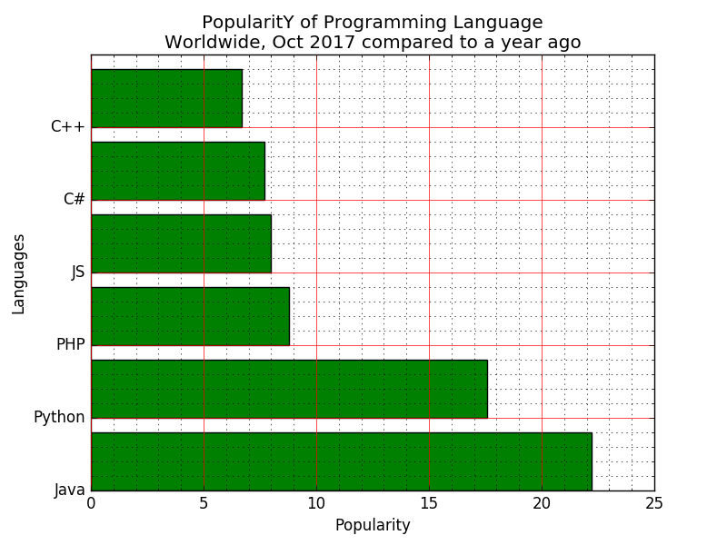 Matplotlib BarChart: Display a horizontal bar chart of the popularity of programming Languages