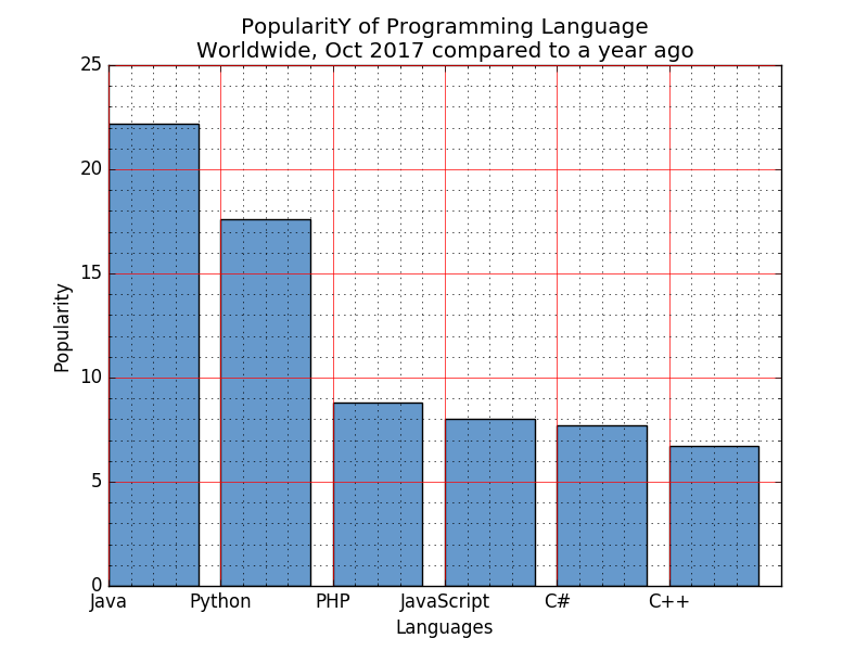 Matplotlib Barchart: Display a bar chart of the popularity of programming Languages using uniform color