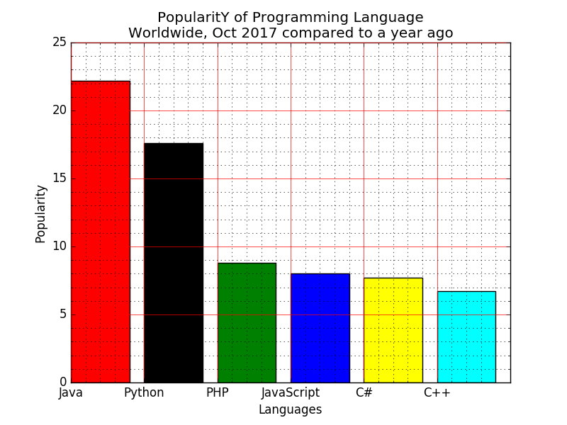 Matplotlib Barchart: Display a bar chart of the popularity of programming Languages using different color for each