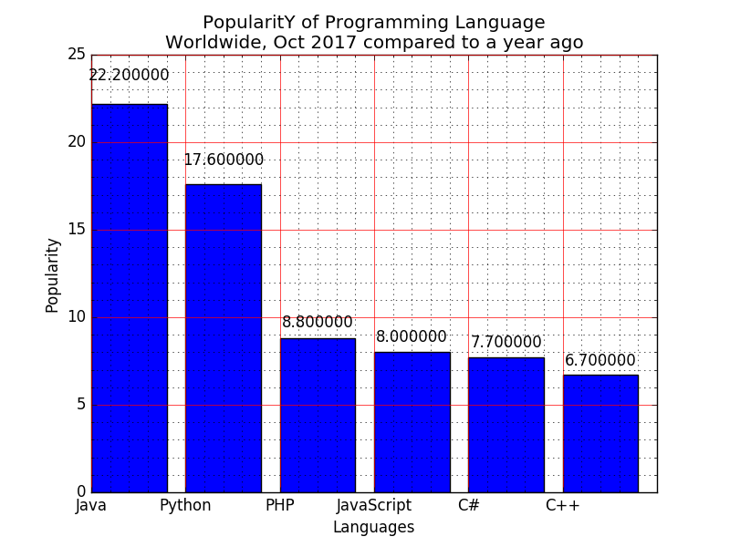 Matplotlib BarChart: Display a bar chart of the popularity of programming Languages and attach a text label above each bar displaying its popularity