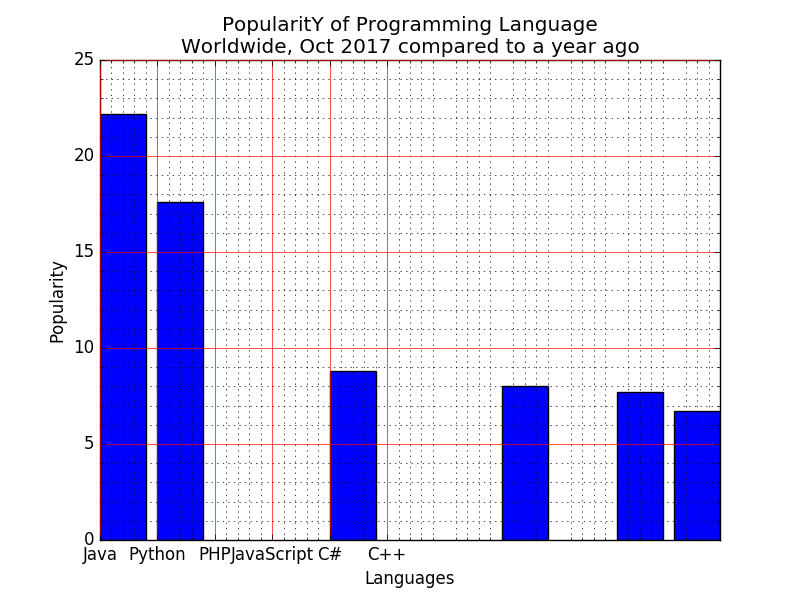 Matplotlib Barchart: Display a bar chart of the popularity of programming Languages and specify the position of each barplot