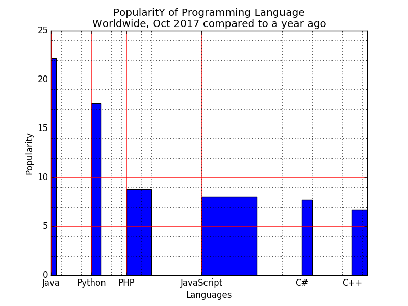 Matplotlib BarChart: Display a bar chart of the popularity of programming Languages and select the width of each bar and their positions