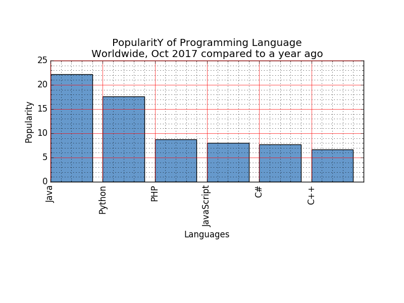 Matplotlib BarChart: Display a bar chart of the popularity of programming Languages and increase bottom margin