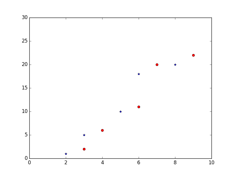 Matplotlib Basic: Plot quantities which have an x and y position