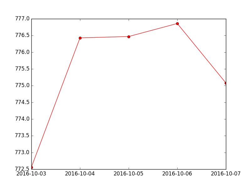 Matplotlib Basic: Create multiple types of charts on a single set of axes