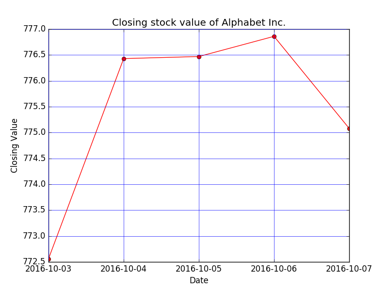 Matplotlib Basic: Display grid and draw line charts