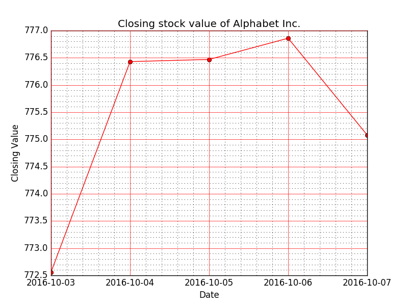 Matplotlib Basic: Display the grid and draw line charts and customized the grid lines with rendering with a larger grid (major grid) and a smaller grid (minor grid)