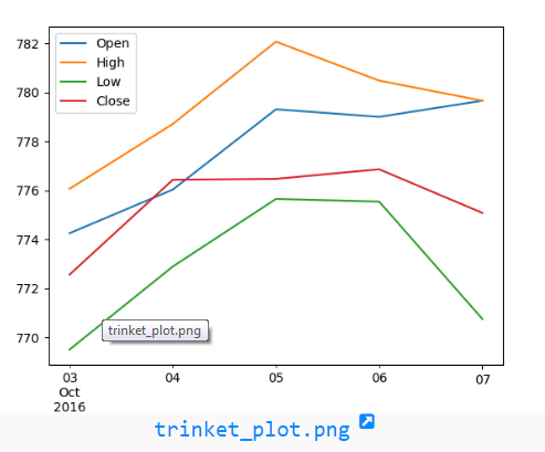 Matplotlib Basic: Draw line charts of the financial data of Alphabet Inc. between October 3, 2016 to October 7, 2016