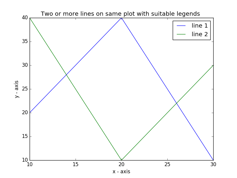 matplotlib basic plot two or more lines on same with suitable legends of each line w3resource how to switch axes in excel scatter