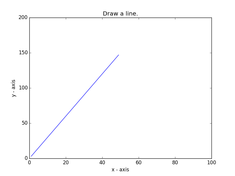 Matplotlib Basic: Display the current axis limits values and set new axis values