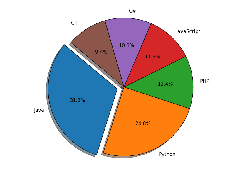 Matplotlib PieChart: Create a pie chart of the popularity of programming Languages