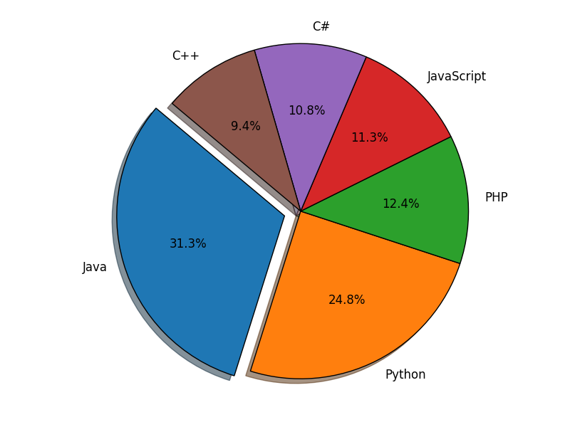 Pie Chart Language