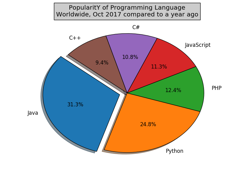 Matplotlib PieChart: Create a pie chart with a title of the popularity of programming Languages