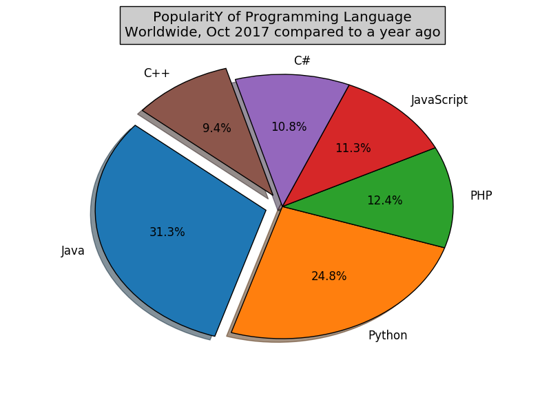 Matplotlib PieChart: Display a bar chart of the popularity of programming Languages using uniform color