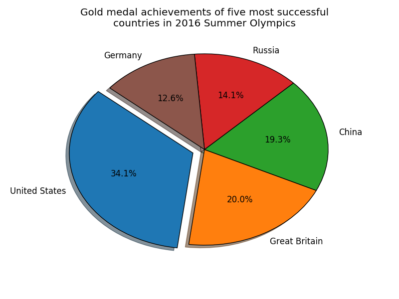 Matplotlib PieChart: Create a pie chart of gold medal achievements of five most successful countries in 2016 Summer Olympics and read the data from a csv file