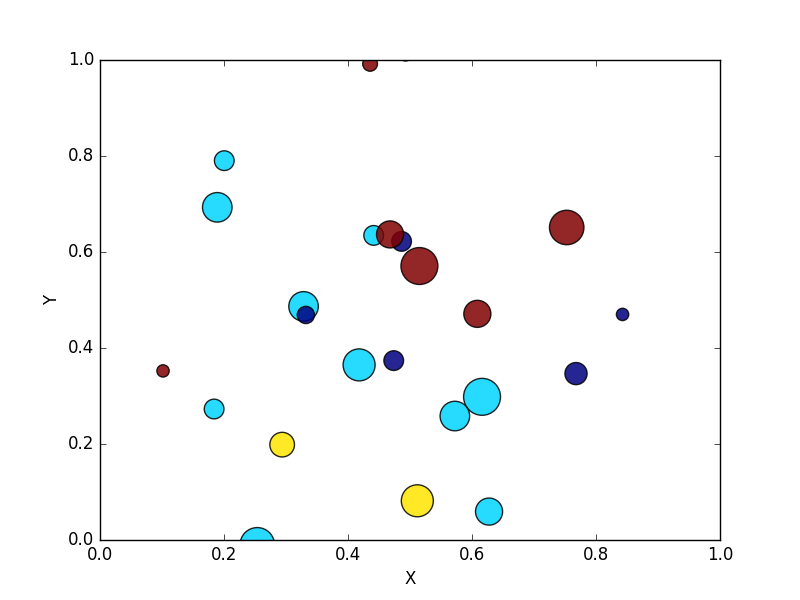 Matplotlib Scatter: Draw a scatter plot with empty circles taking a random distribution in X and Y