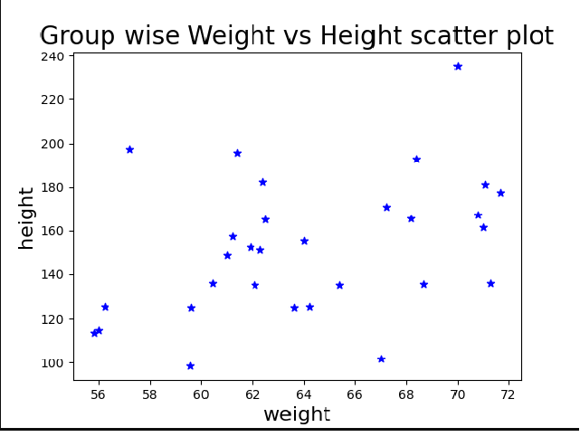 Matplotlib Scatter: Draw a scatter plot for three different groups comparing weights and heights