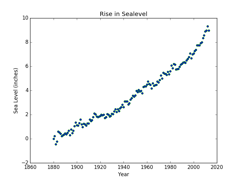 Matplotlib Scatter: raw a scatter plot for three different groups camparing weights and heights