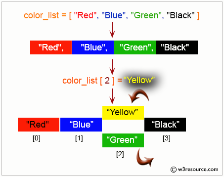 Python List: modify an element in the list