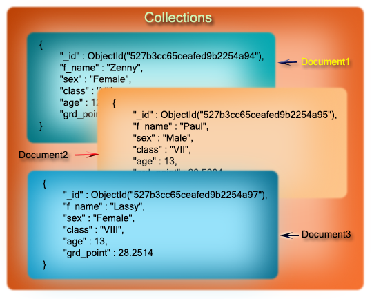 collection and documents of mongodb