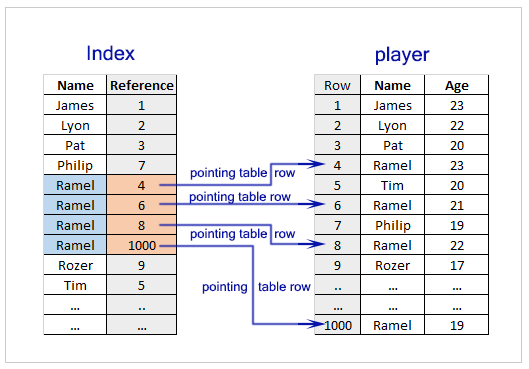 mongodb index technology