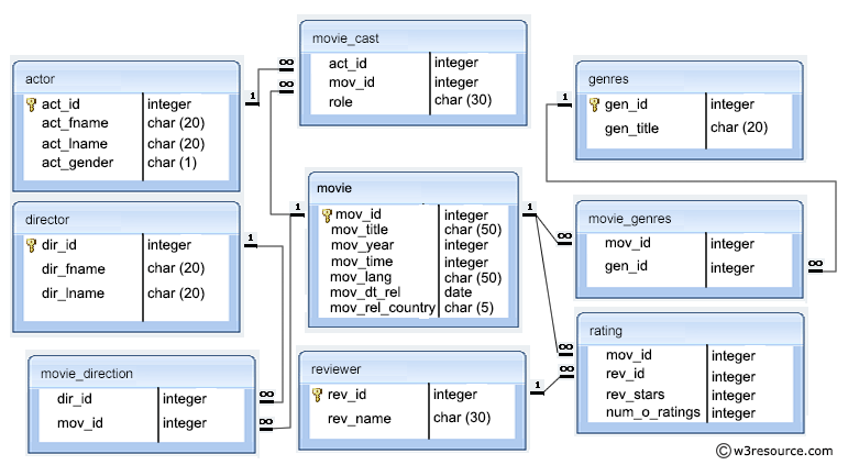 movie database relationship structure