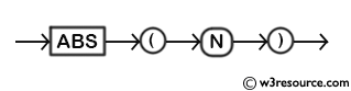 MySQL ABS() Function - Syntax Diagram