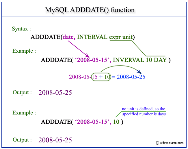 Pictorial Presentation of MySQL ADDDATE() function