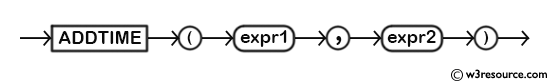 MySQL ADDTIME() Function - Syntax Diagram