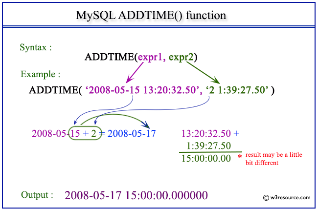 Pictorial Presentation of MySQL ADDTIME() function