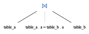 Relational Algebra Tree: MySQL Joins: MySQL INNER JOIN.