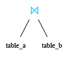 Relational Algebra Tree: MySQL Joins: MySQL NATURAL JOIN.